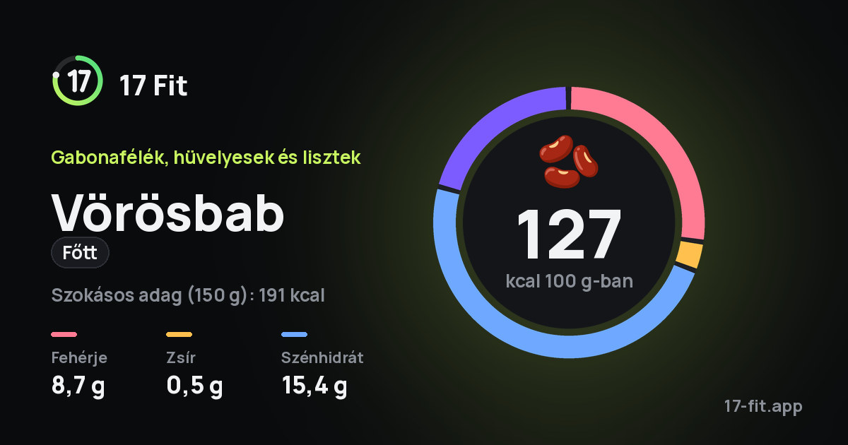 Vörösbab (főtt): 127 kcal 100 g-ban, fehérje 8,7 g, zsír 0,5 g, szénhidrát 15,4 g.