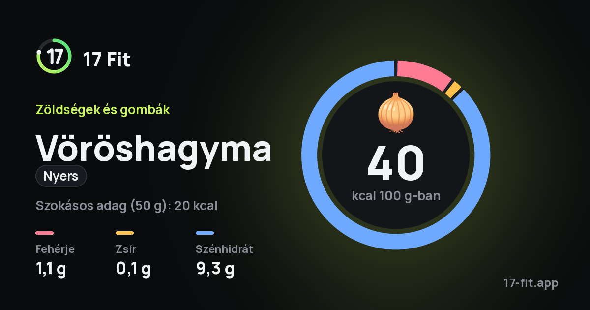 Vöröshagyma (nyers): 40 kcal 100 g-ban, fehérje 1,1 g, zsír 0,1 g, szénhidrát 9,3 g.