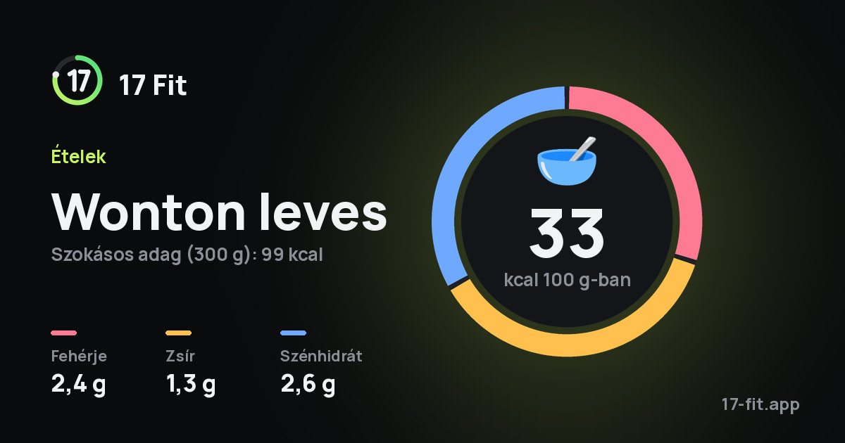 Wonton leves: 33 kcal 100 g-ban, fehérje 2,4 g, zsír 1,3 g, szénhidrát 2,6 g.