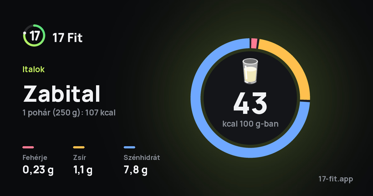 Zabital: 43 kcal 100 g-ban, fehérje 0,23 g, zsír 1,1 g, szénhidrát 7,8 g.