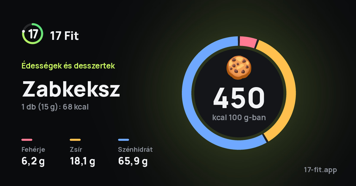 Zabkeksz: 450 kcal 100 g-ban, fehérje 6,2 g, zsír 18,1 g, szénhidrát 65,9 g.