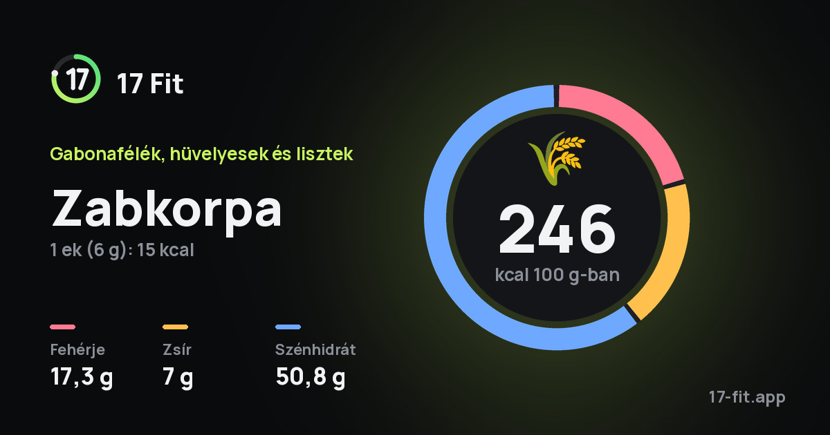 Zabkorpa: 246 kcal 100 g-ban, fehérje 17,3 g, zsír 7 g, szénhidrát 50,8 g.