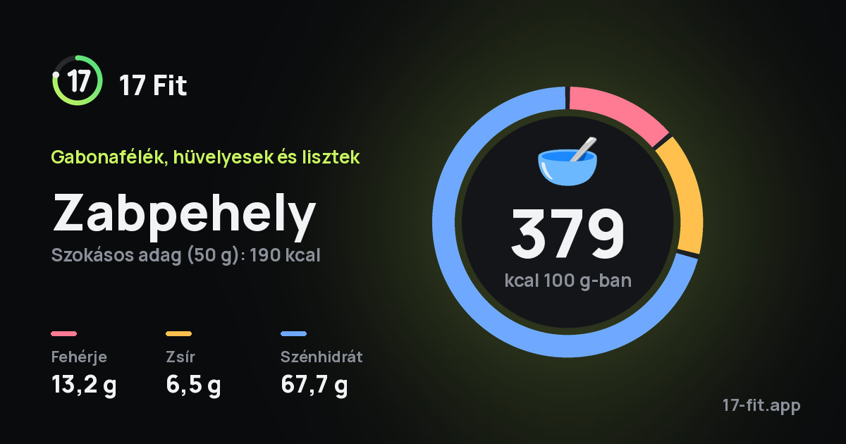 Zabpehely: 379 kcal 100 g-ban, fehérje 13,2 g, zsír 6,5 g, szénhidrát 67,7 g.