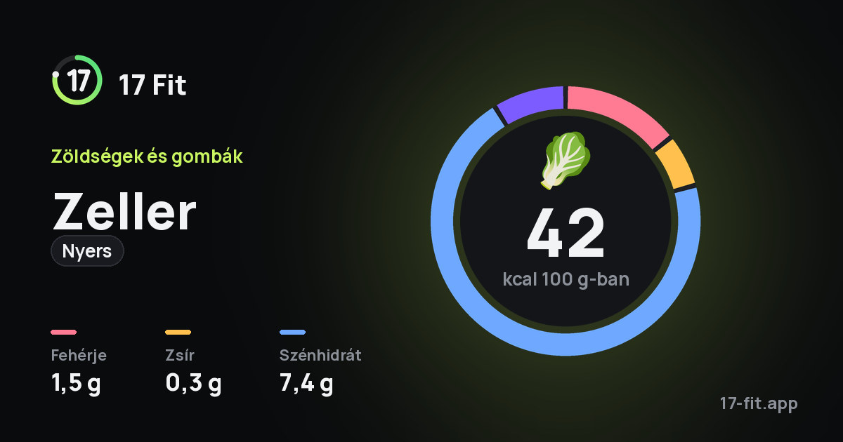 Zeller (nyers): 42 kcal 100 g-ban, fehérje 1,5 g, zsír 0,3 g, szénhidrát 7,4 g.