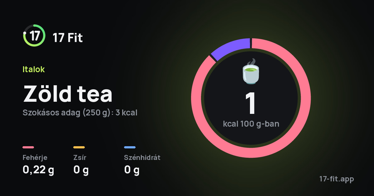 Zöld tea: 1 kcal 100 g-ban, fehérje 0,22 g, zsír 0 g, szénhidrát 0 g.