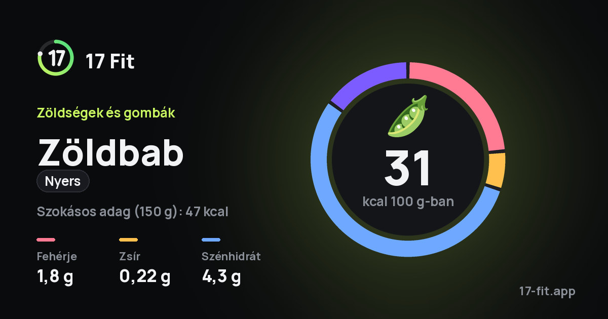 Zöldbab (nyers): 31 kcal 100 g-ban, fehérje 1,8 g, zsír 0,22 g, szénhidrát 4,3 g.