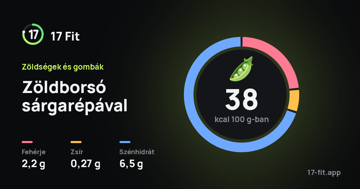 Zöldborsó sárgarépával: 38 kcal 100 g-ban, fehérje 2,2 g, zsír 0,27 g, szénhidrát 6,5 g.