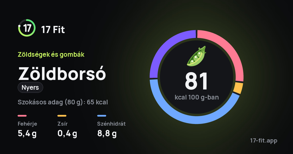 Zöldborsó (nyers): 81 kcal 100 g-ban, fehérje 5,4 g, zsír 0,4 g, szénhidrát 8,8 g.