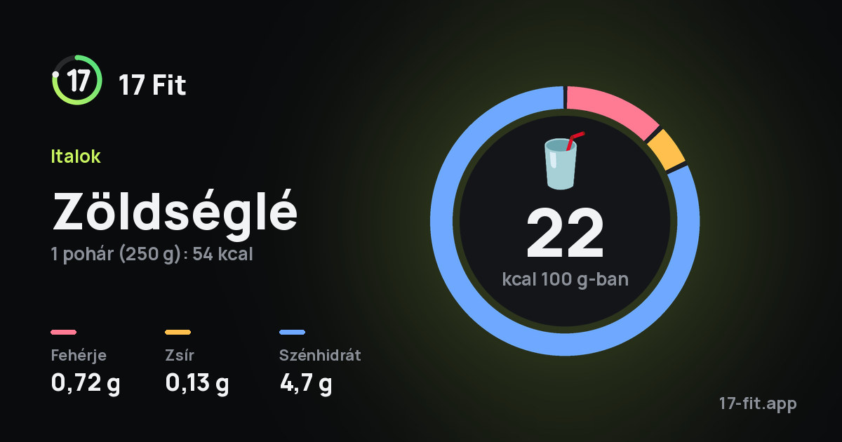 Zöldséglé: 22 kcal 100 g-ban, fehérje 0,72 g, zsír 0,13 g, szénhidrát 4,7 g.