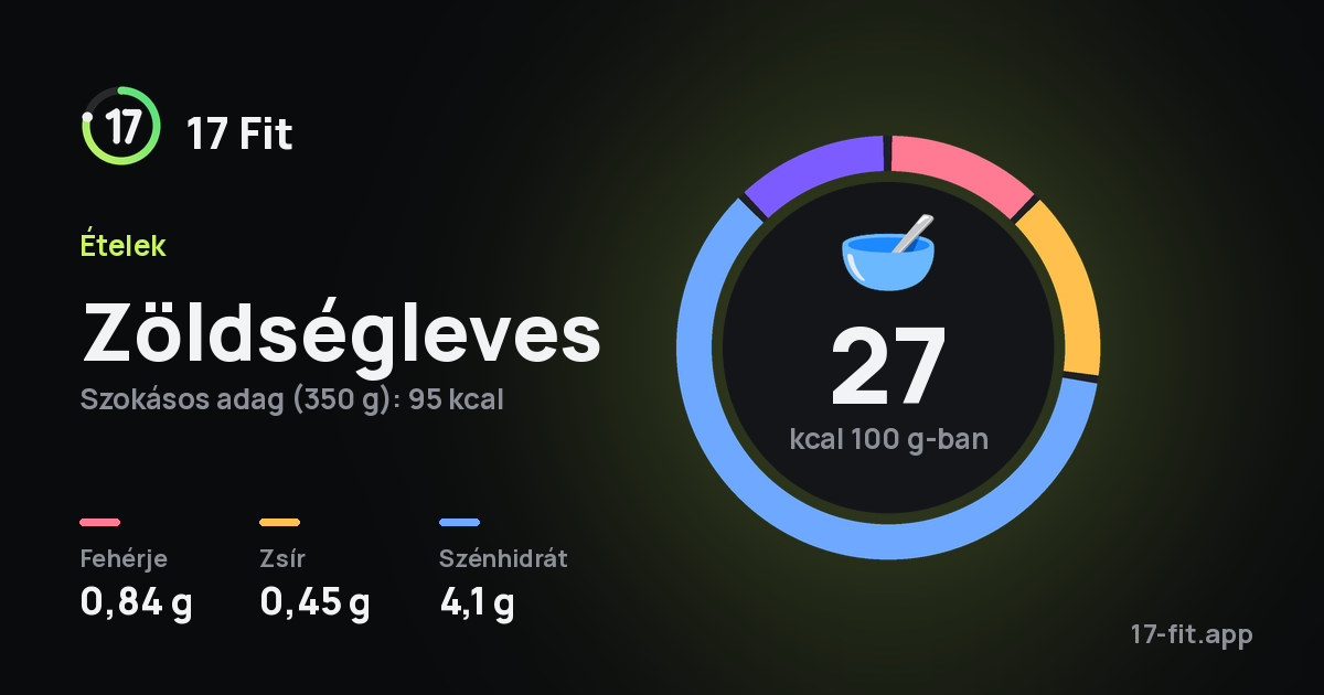 Zöldségleves: 27 kcal 100 g-ban, fehérje 0,84 g, zsír 0,45 g, szénhidrát 4,1 g.