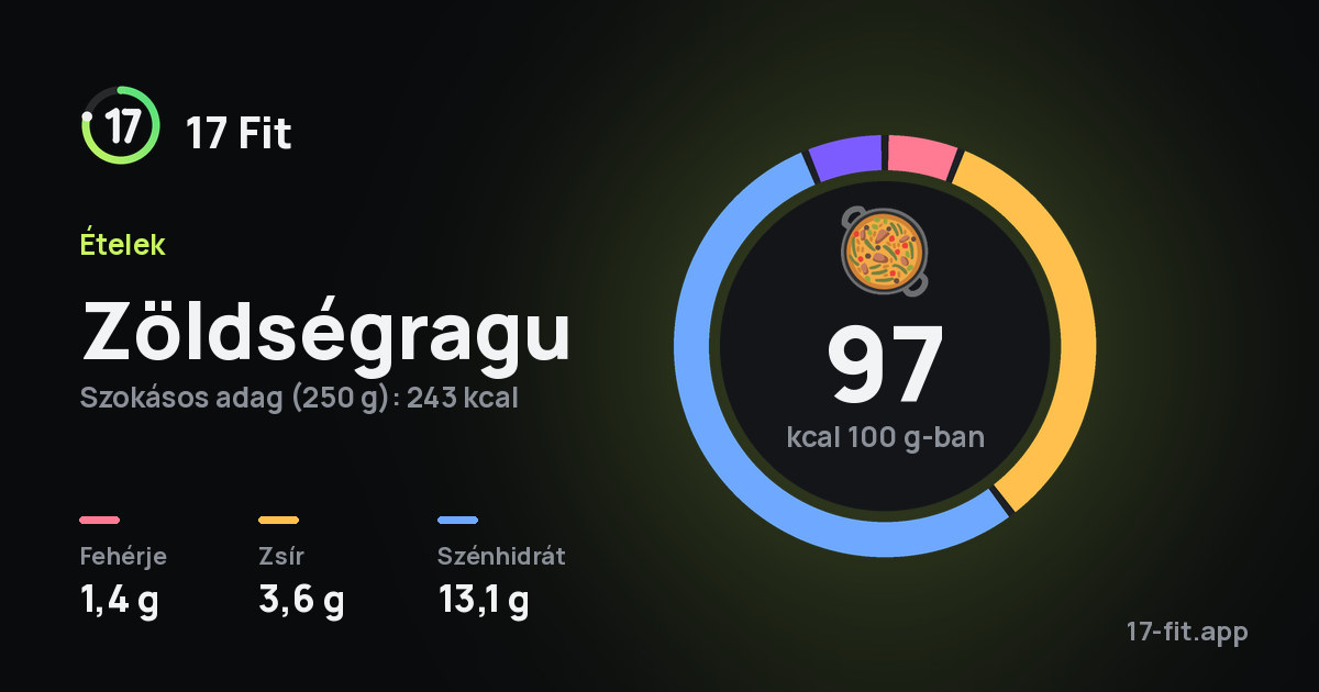 Zöldségragu: 97 kcal 100 g-ban, fehérje 1,4 g, zsír 3,6 g, szénhidrát 13,1 g.