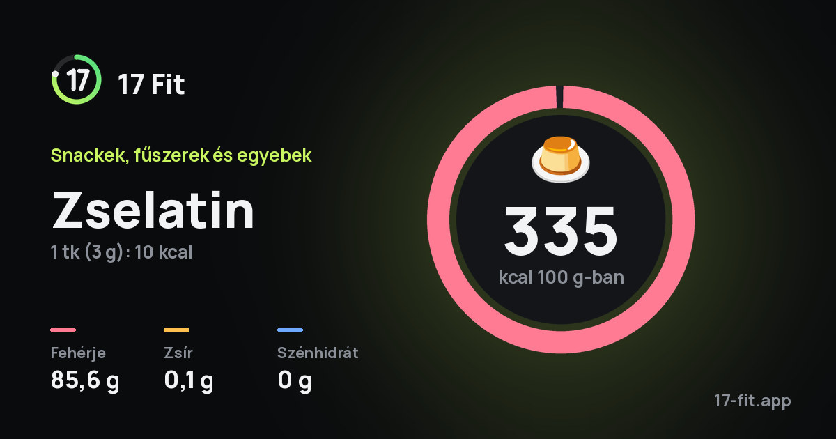 Zselatin: 335 kcal 100 g-ban, fehérje 85,6 g, zsír 0,1 g, szénhidrát 0 g.