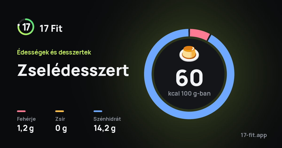 Zselédesszert: 60 kcal 100 g-ban, fehérje 1,2 g, zsír 0 g, szénhidrát 14,2 g.