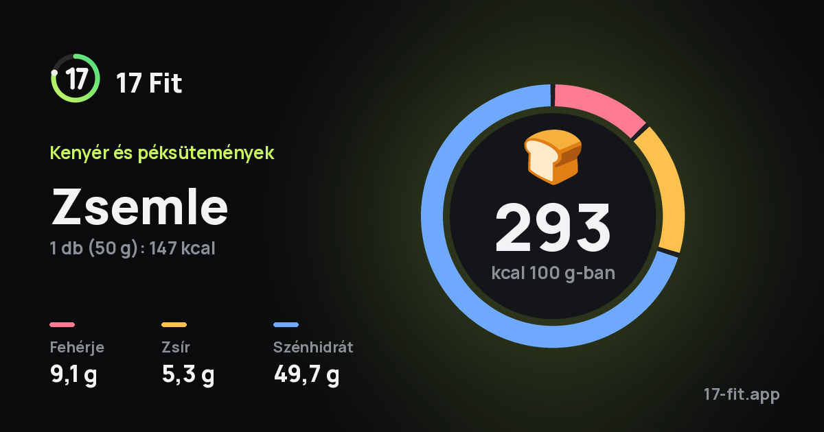 Zsemle: 293 kcal 100 g-ban, fehérje 9,1 g, zsír 5,3 g, szénhidrát 49,7 g.