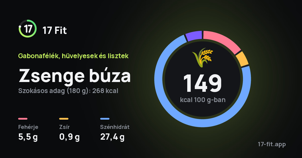 Zsenge búza: 149 kcal 100 g-ban, fehérje 5,5 g, zsír 0,9 g, szénhidrát 27,4 g.