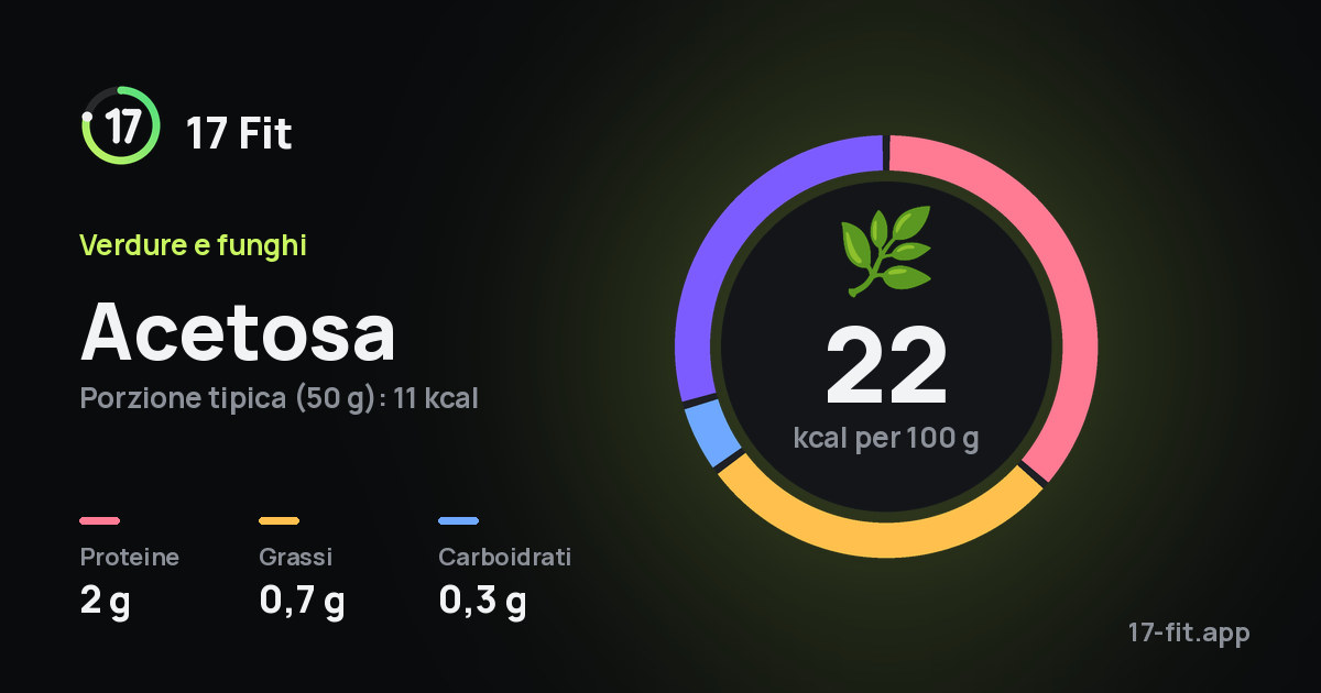Acetosa: 22 kcal per 100 g, proteine 2 g, grassi 0,7 g, carboidrati 0,3 g.