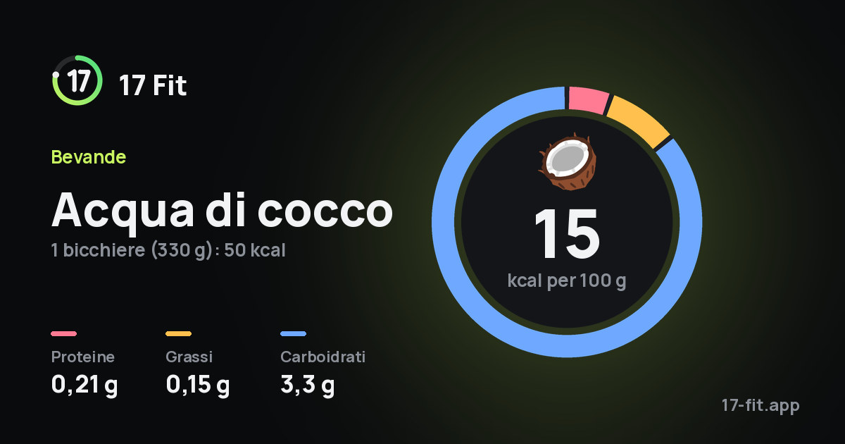 Acqua di cocco: 15 kcal per 100 g, proteine 0,21 g, grassi 0,15 g, carboidrati 3,3 g.
