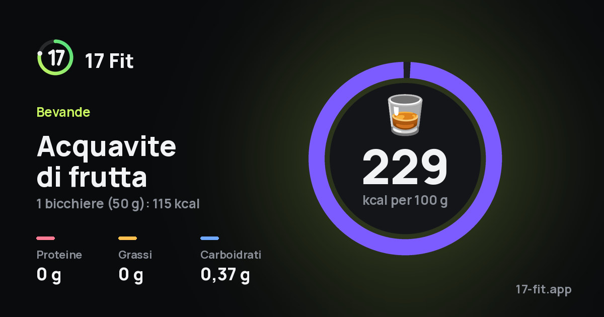 Acquavite di frutta: 229 kcal per 100 g, proteine 0 g, grassi 0 g, carboidrati 0,37 g.