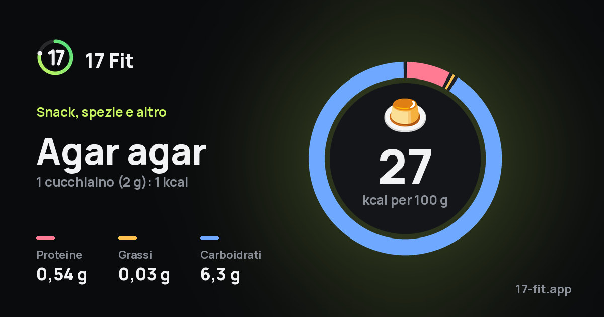 Agar agar: 27 kcal per 100 g, proteine 0,54 g, grassi 0,03 g, carboidrati 6,3 g.