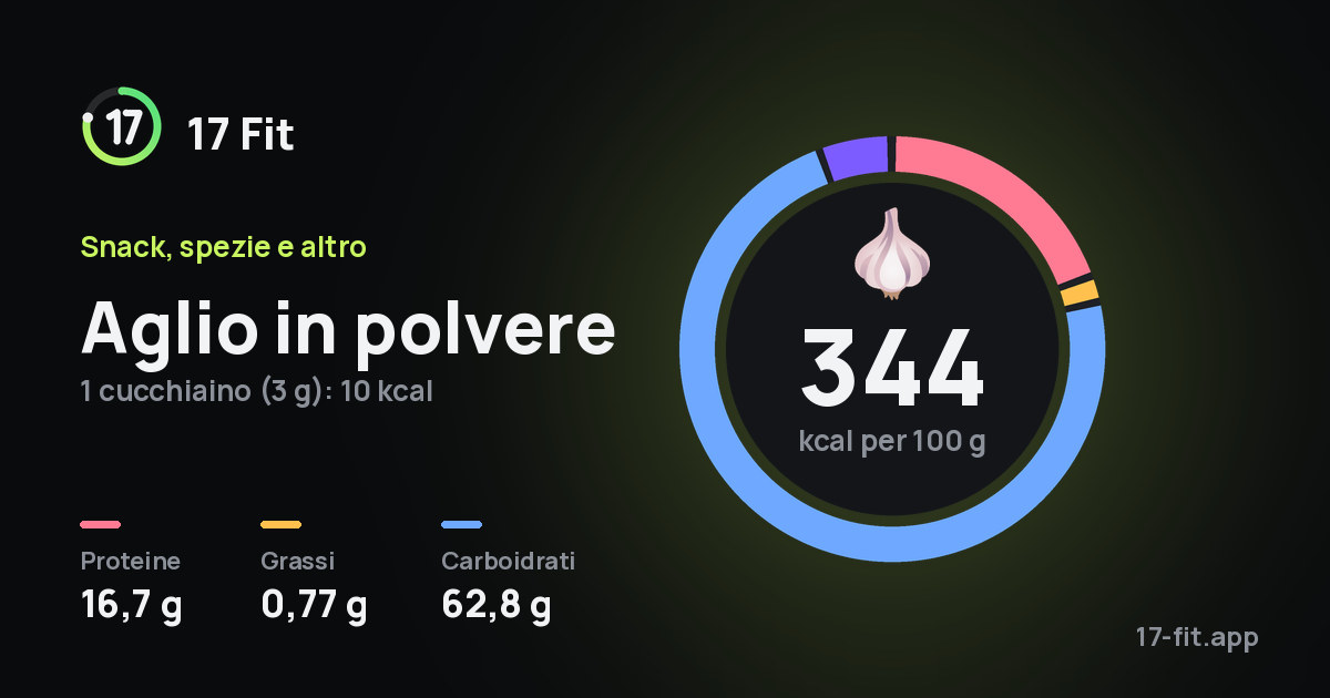 Aglio in polvere: 344 kcal per 100 g, proteine 16,7 g, grassi 0,77 g, carboidrati 62,8 g.
