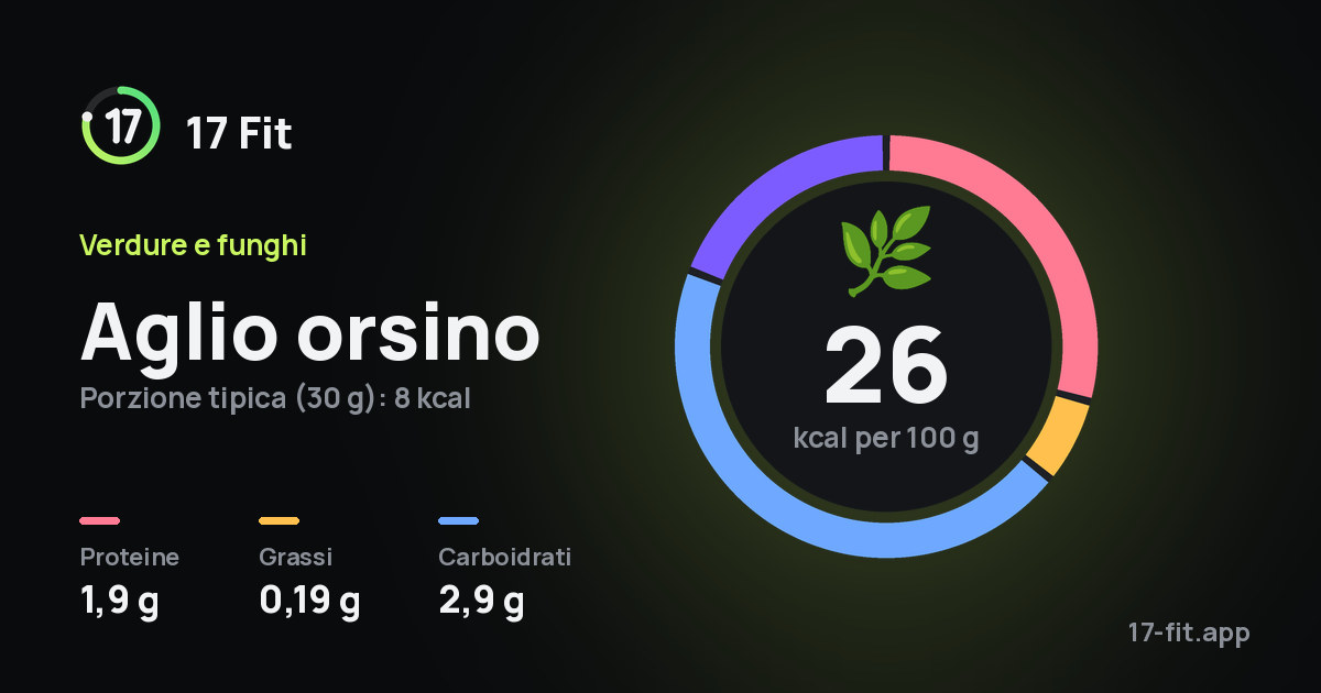 Aglio orsino: 26 kcal per 100 g, proteine 1,9 g, grassi 0,19 g, carboidrati 2,9 g.