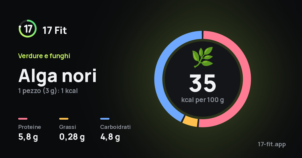 Alga nori: 35 kcal per 100 g, proteine 5,8 g, grassi 0,28 g, carboidrati 4,8 g.