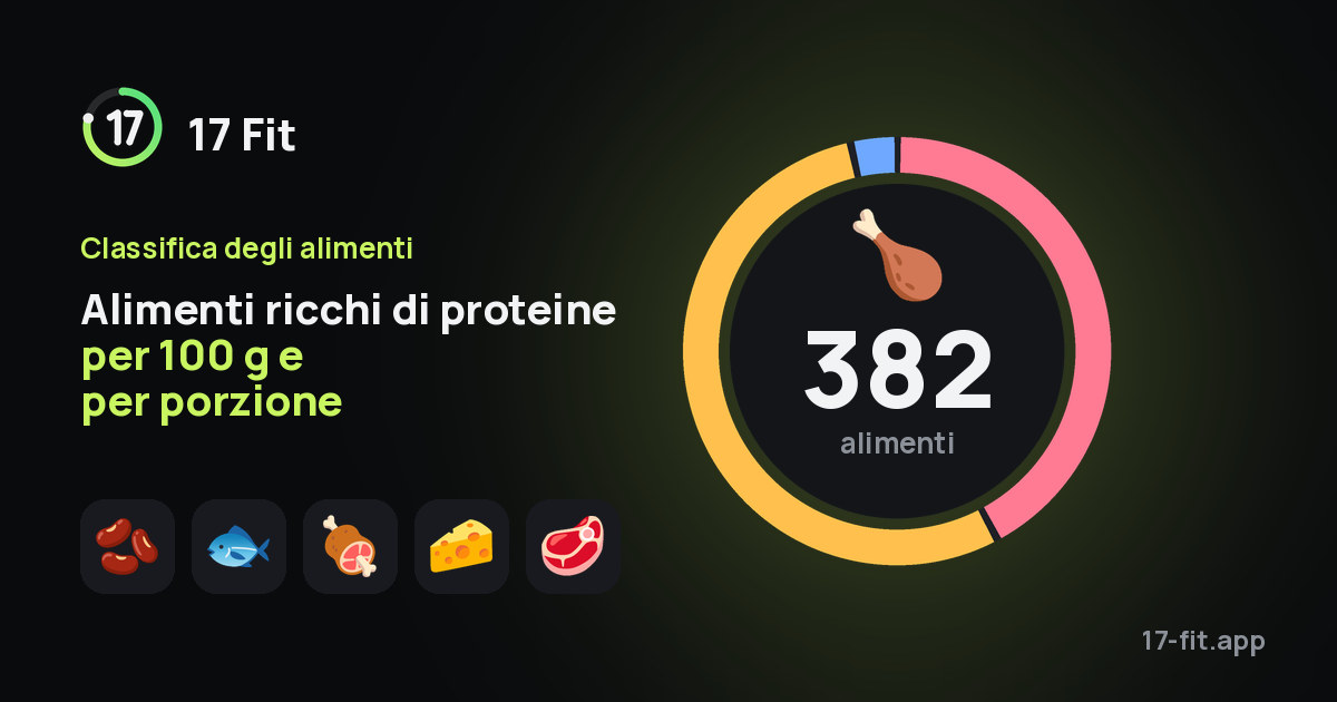 Alimenti ricchi di proteine per 100 g e per porzione