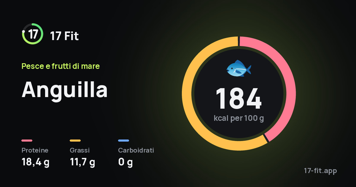 Anguilla: 184 kcal per 100 g, proteine 18,4 g, grassi 11,7 g, carboidrati 0 g.