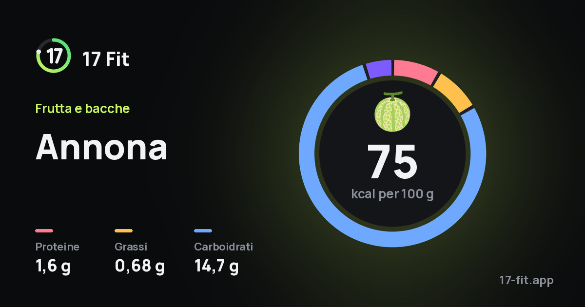 Annona: 75 kcal per 100 g, proteine 1,6 g, grassi 0,68 g, carboidrati 14,7 g.