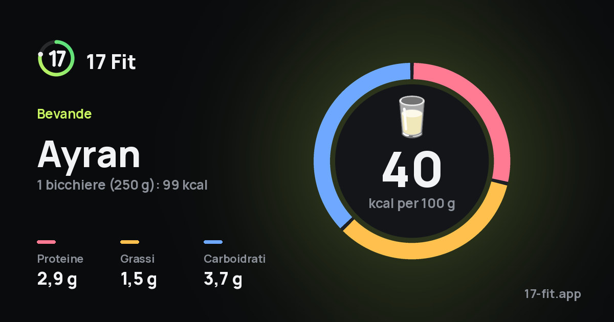Ayran: 40 kcal per 100 g, proteine 2,9 g, grassi 1,5 g, carboidrati 3,7 g.