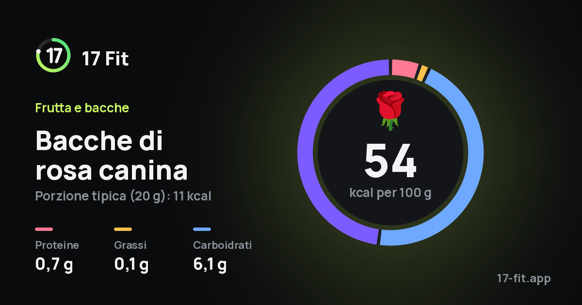 Bacche di rosa canina: 54 kcal per 100 g, proteine 0,7 g, grassi 0,1 g, carboidrati 6,1 g.
