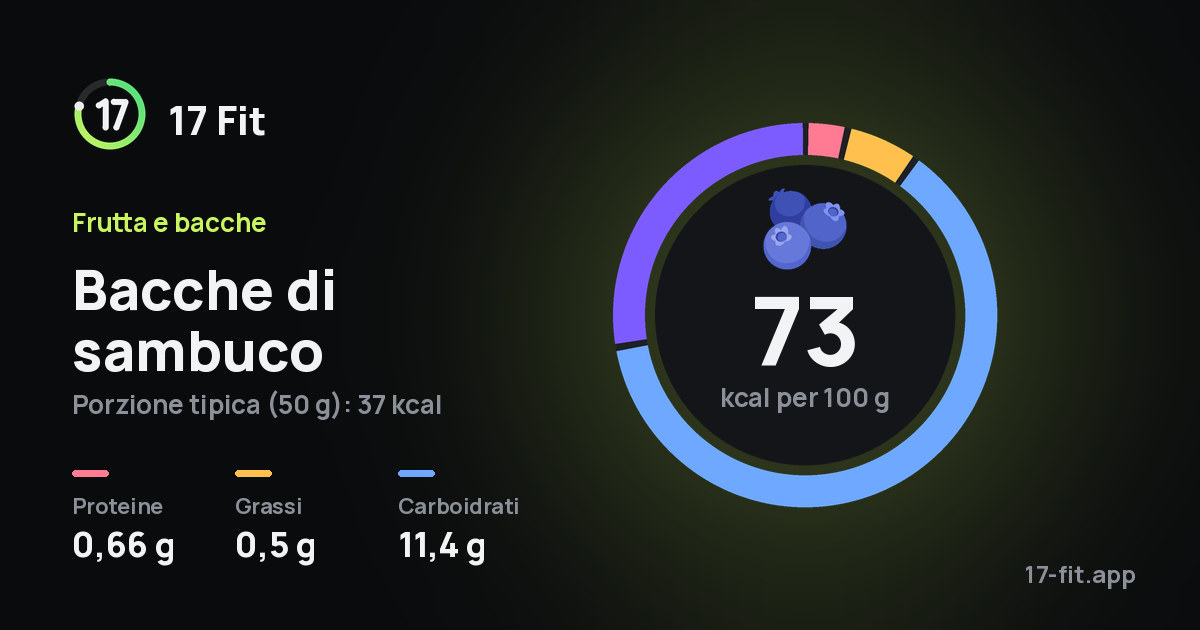 Bacche di sambuco: 73 kcal per 100 g, proteine 0,66 g, grassi 0,5 g, carboidrati 11,4 g.