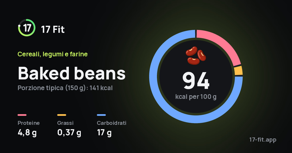 Baked beans: 94 kcal per 100 g, proteine 4,8 g, grassi 0,37 g, carboidrati 17 g.