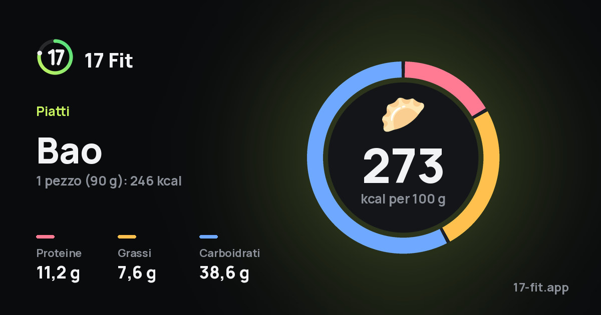 Bao: 273 kcal per 100 g, proteine 11,2 g, grassi 7,6 g, carboidrati 38,6 g.
