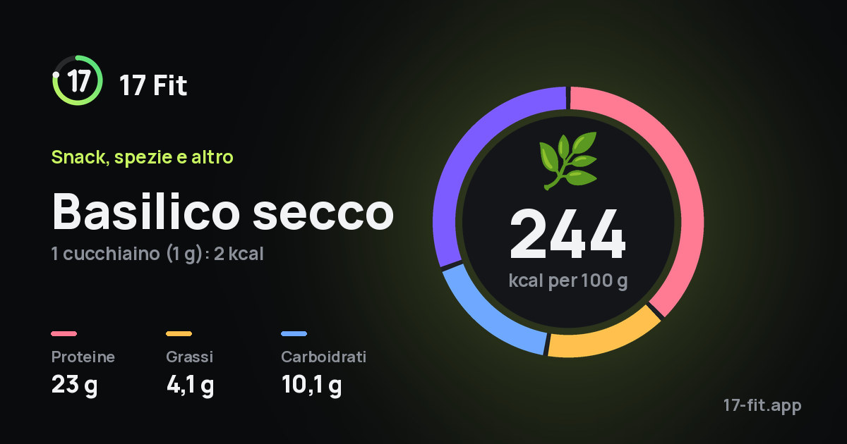 Basilico secco: 244 kcal per 100 g, proteine 23 g, grassi 4,1 g, carboidrati 10,1 g.