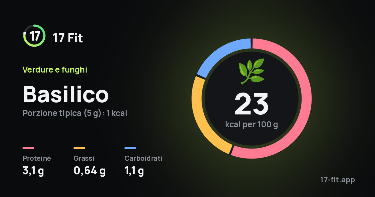 Basilico: 23 kcal per 100 g, proteine 3,1 g, grassi 0,64 g, carboidrati 1,1 g.