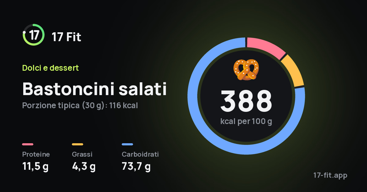Bastoncini salati: 388 kcal per 100 g, proteine 11,5 g, grassi 4,3 g, carboidrati 73,7 g.