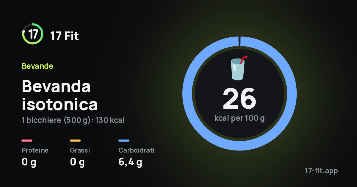 Bevanda isotonica: 26 kcal per 100 g, proteine 0 g, grassi 0 g, carboidrati 6,4 g.