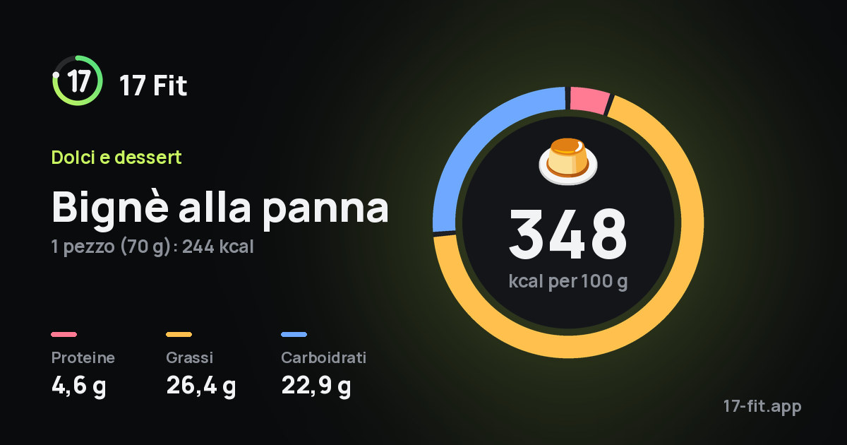 Bignè alla panna: 348 kcal per 100 g, proteine 4,6 g, grassi 26,4 g, carboidrati 22,9 g.