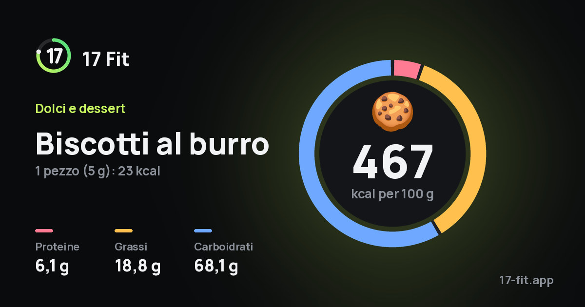 Biscotti al burro: 467 kcal per 100 g, proteine 6,1 g, grassi 18,8 g, carboidrati 68,1 g.