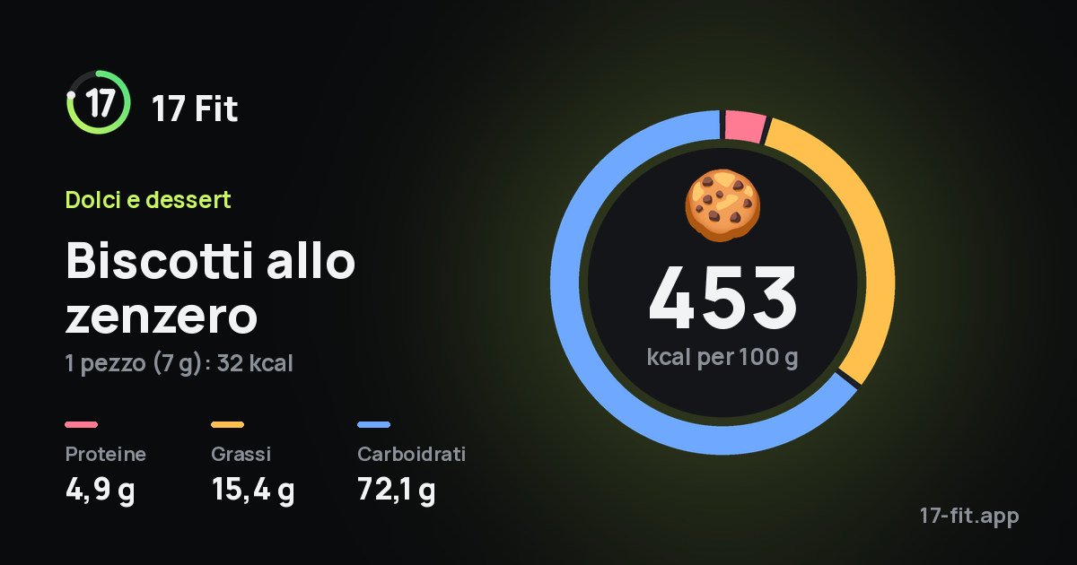 Biscotti allo zenzero: 453 kcal per 100 g, proteine 4,9 g, grassi 15,4 g, carboidrati 72,1 g.