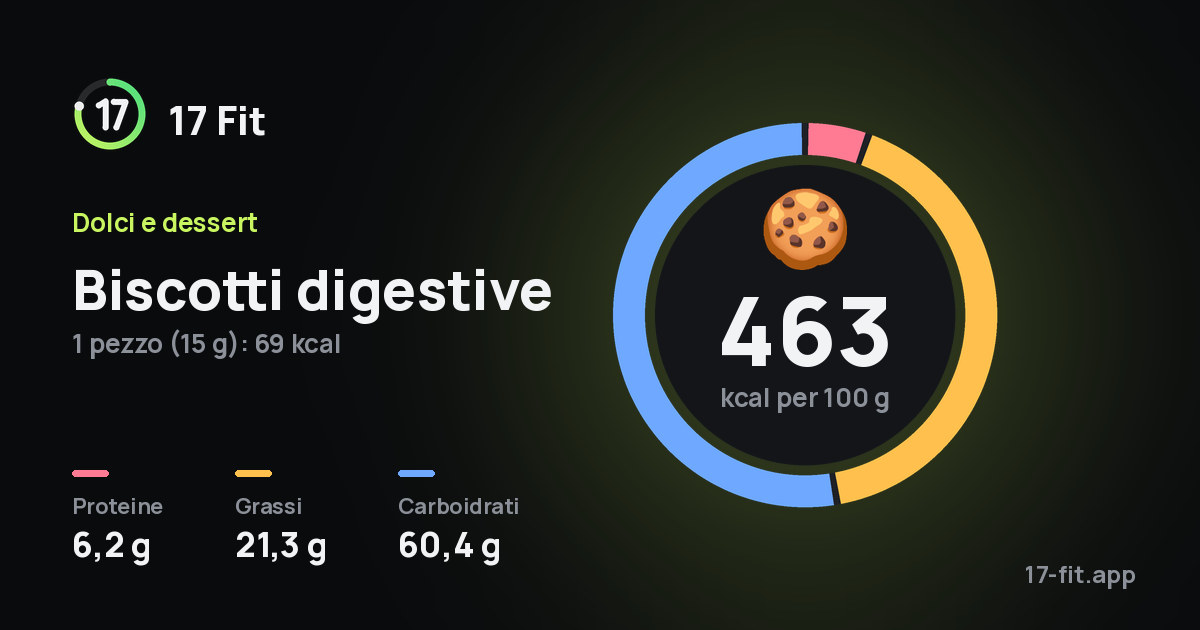 Biscotti digestive: 463 kcal per 100 g, proteine 6,2 g, grassi 21,3 g, carboidrati 60,4 g.