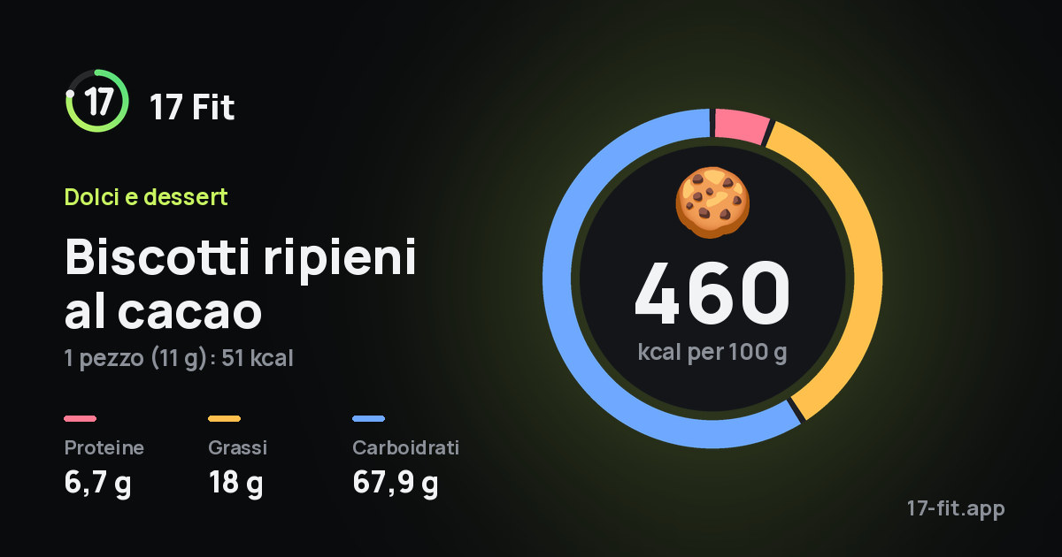 Biscotti ripieni al cacao: 460 kcal per 100 g, proteine 6,7 g, grassi 18 g, carboidrati 67,9 g.