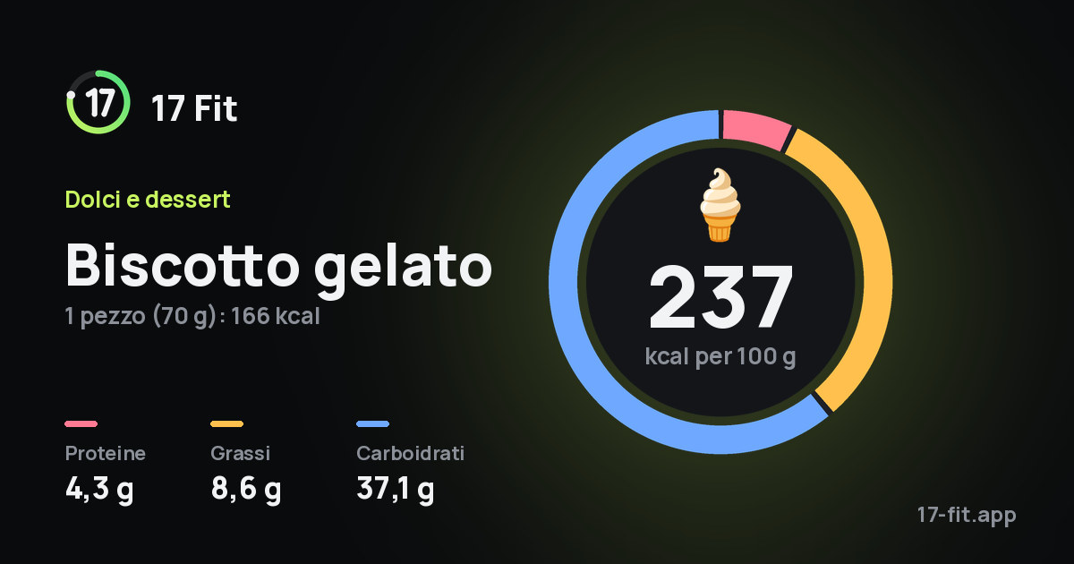 Biscotto gelato: 237 kcal per 100 g, proteine 4,3 g, grassi 8,6 g, carboidrati 37,1 g.