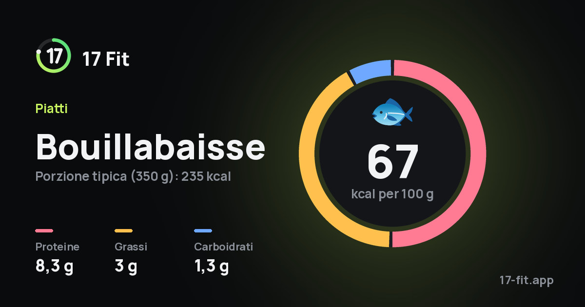 Bouillabaisse: 67 kcal per 100 g, proteine 8,3 g, grassi 3 g, carboidrati 1,3 g.