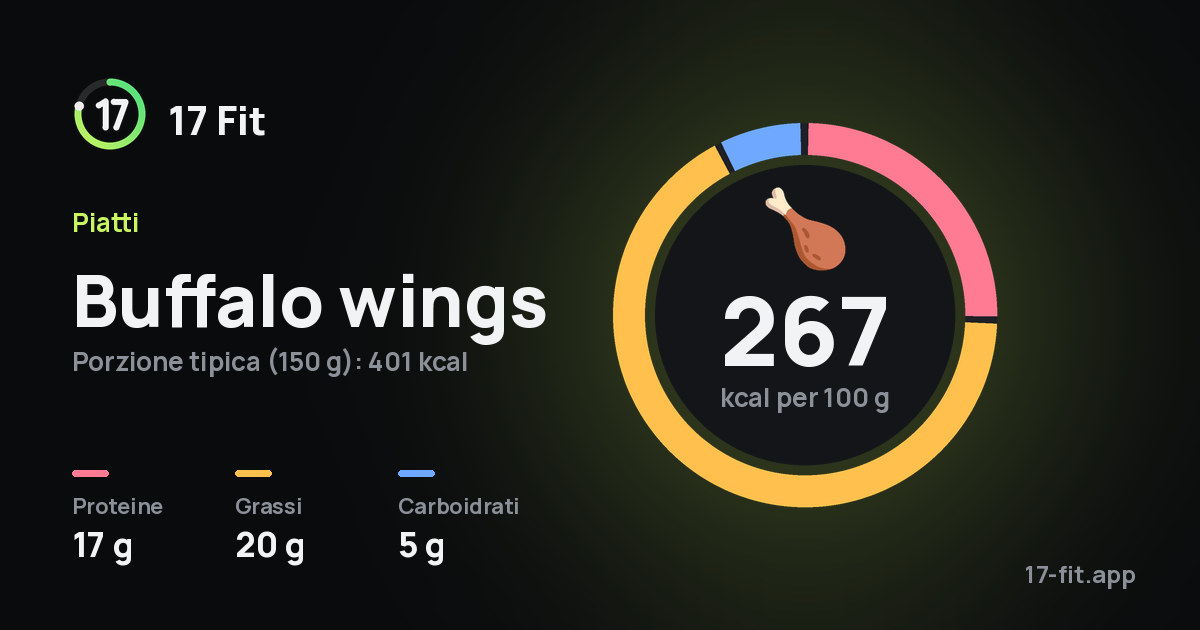 Buffalo wings: 267 kcal per 100 g, proteine 17 g, grassi 20 g, carboidrati 5 g.