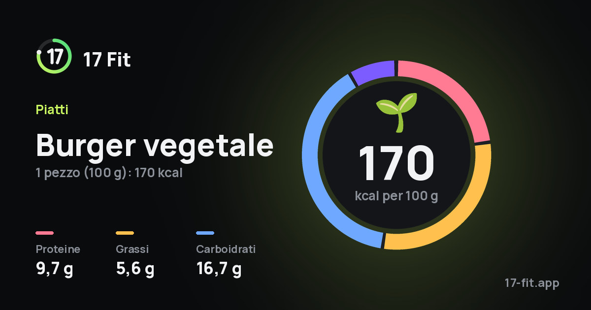 Burger vegetale: 170 kcal per 100 g, proteine 9,7 g, grassi 5,6 g, carboidrati 16,7 g.