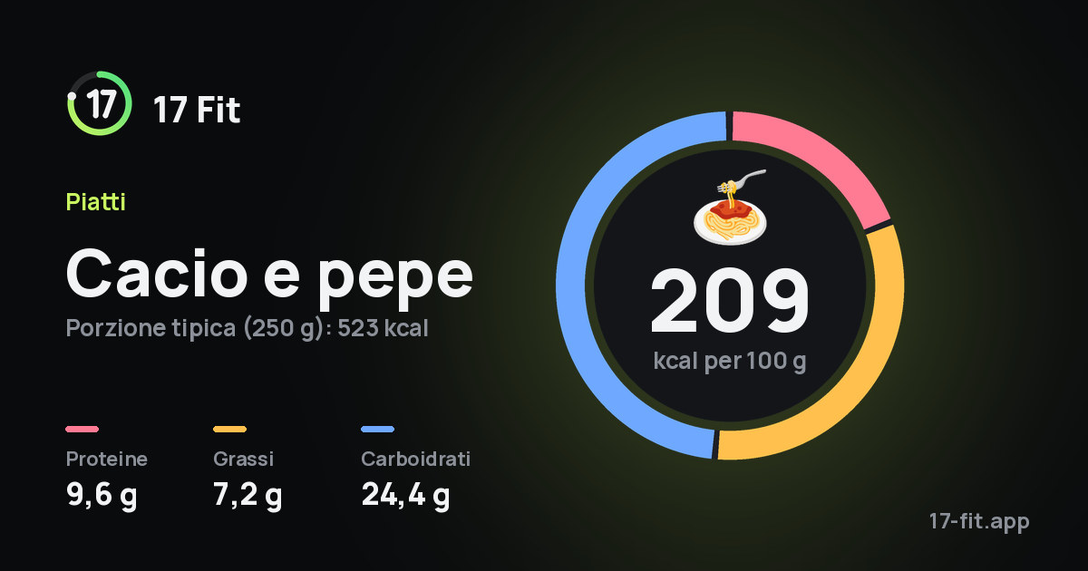 Cacio e pepe: 209 kcal per 100 g, proteine 9,6 g, grassi 7,2 g, carboidrati 24,4 g.
