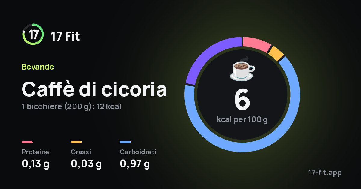 Caffè di cicoria: 6 kcal per 100 g, proteine 0,13 g, grassi 0,03 g, carboidrati 0,97 g.