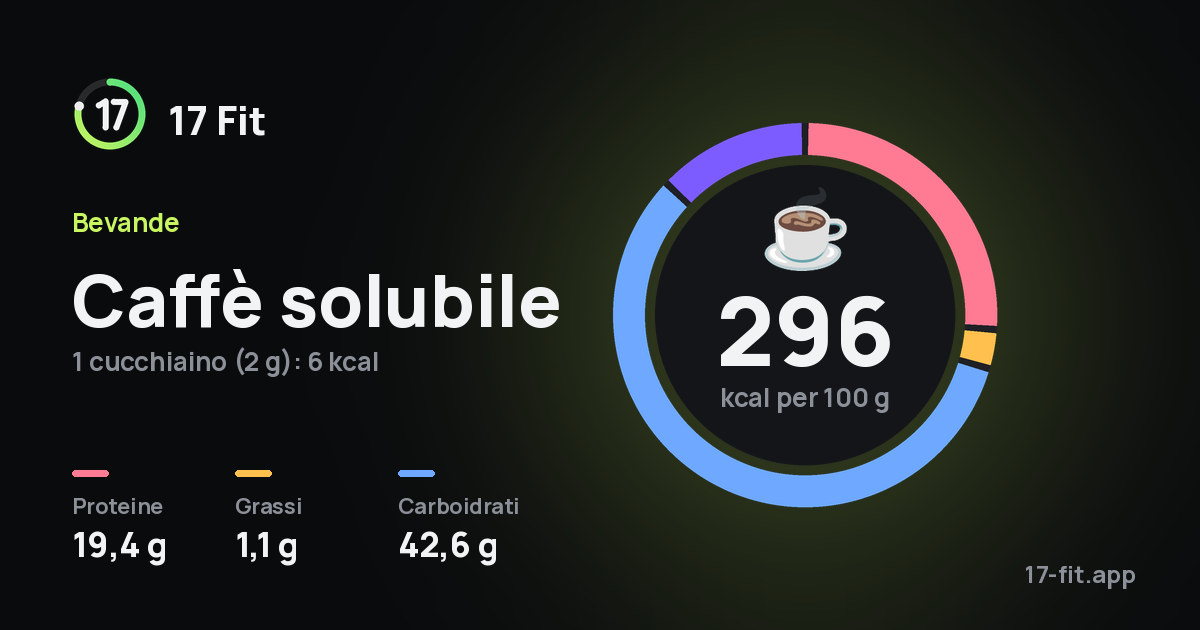 Caffè solubile: 296 kcal per 100 g, proteine 19,4 g, grassi 1,1 g, carboidrati 42,6 g.